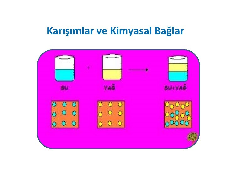 Karışımlar ve Kimyasal Bağlar 