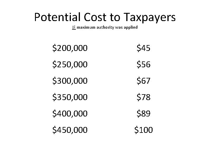 Potential Cost to Taxpayers IF maximum authority was applied $200, 000 $45 $250, 000