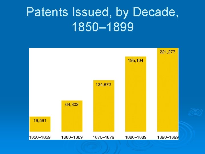 Patents Issued, by Decade, 1850– 1899 