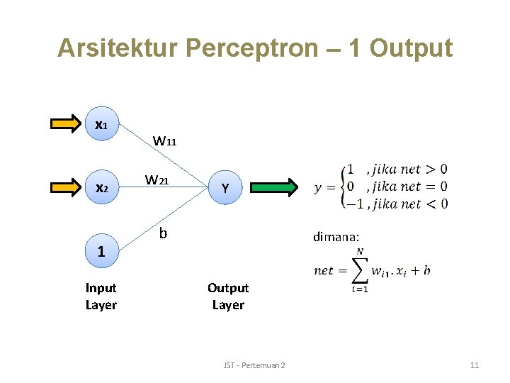 Arsitektur Perceptron – 1 Output x 1 x 2 1 Input Layer w 11