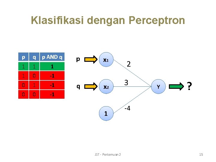 Klasifikasi dengan Perceptron p q p AND q 1 1 0 -1 0 1