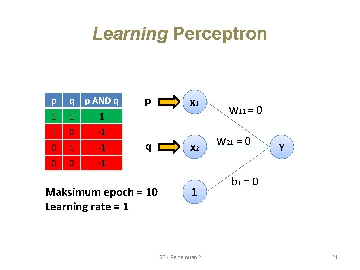 Learning Perceptron p q p AND q 1 1 0 -1 0 1 -1