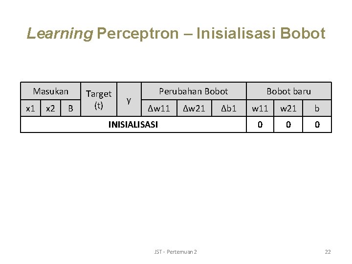 Learning Perceptron – Inisialisasi Bobot Masukan x 1 x 2 B Target (t) y