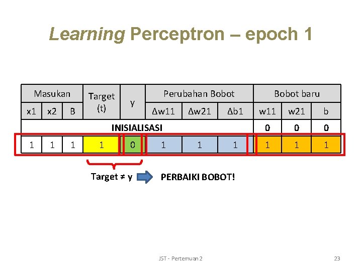 Learning Perceptron – epoch 1 Masukan x 1 x 2 B Target (t) y