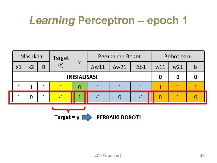 Learning Perceptron – epoch 1 Masukan x 1 x 2 B Target (t) y