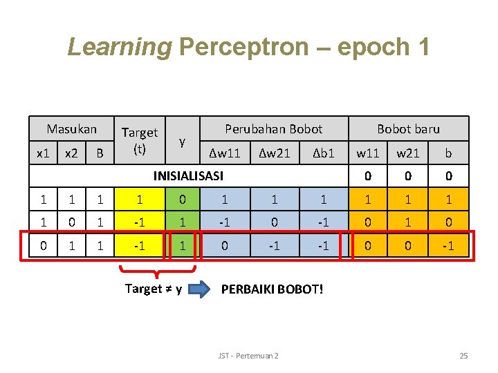 Learning Perceptron – epoch 1 Masukan x 1 x 2 B Target (t) y