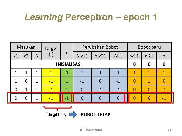 Learning Perceptron – epoch 1 Masukan x 1 x 2 B Target (t) y