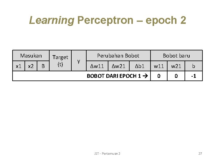 Learning Perceptron – epoch 2 Masukan x 1 x 2 B Target (t) y