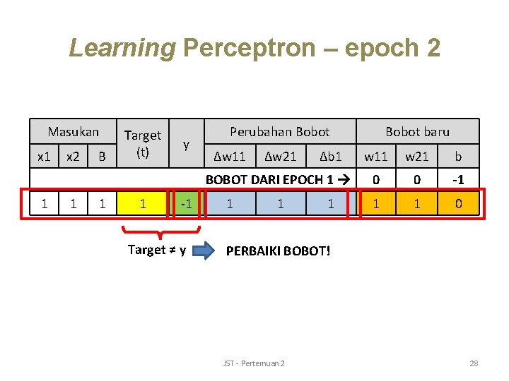 Learning Perceptron – epoch 2 Masukan x 1 x 2 B Target (t) y