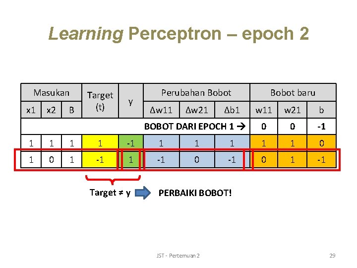 Learning Perceptron – epoch 2 Masukan x 1 x 2 B Target (t) y