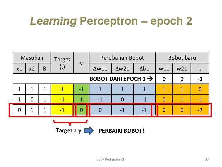 Learning Perceptron – epoch 2 Masukan x 1 x 2 B Target (t) y