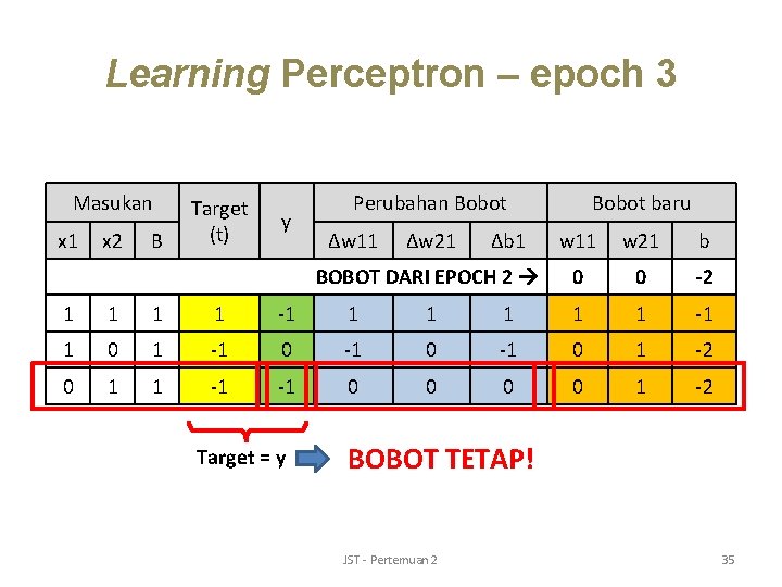 Learning Perceptron – epoch 3 Masukan x 1 x 2 B Target (t) y