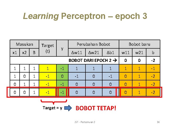 Learning Perceptron – epoch 3 Masukan x 1 x 2 B Target (t) y