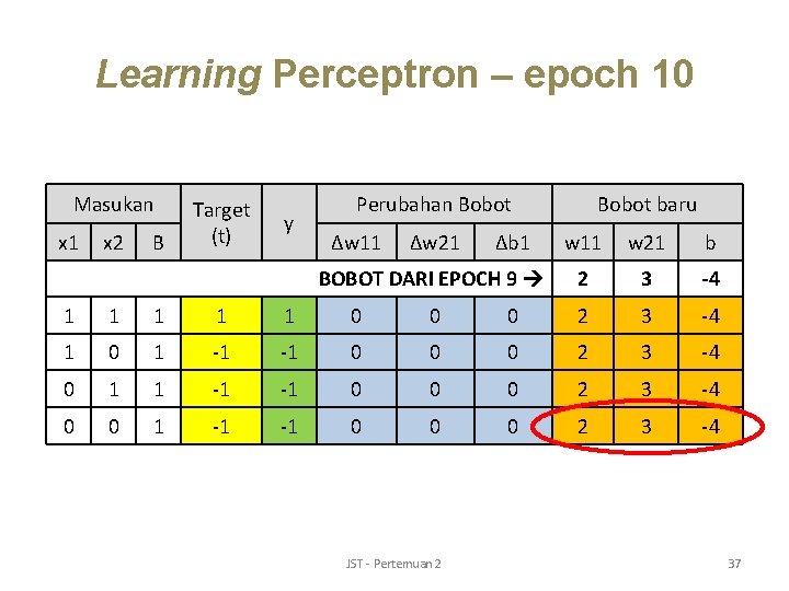 Learning Perceptron – epoch 10 Masukan x 1 x 2 B Target (t) y