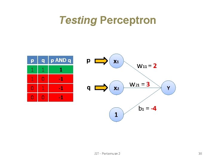 Testing Perceptron p q p AND q 1 1 0 -1 0 1 -1