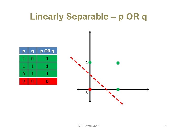 Linearly Separable – p OR q 1 0 1 1 0 0 0 1