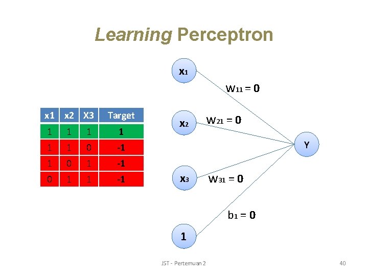 Learning Perceptron x 1 w 11 = 0 x 1 x 2 X 3