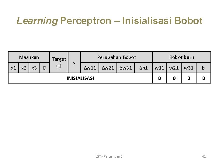 Learning Perceptron – Inisialisasi Bobot Masukan x 1 x 2 x 3 B Target
