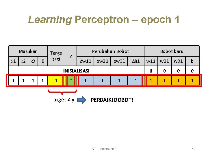 Learning Perceptron – epoch 1 Masukan x 1 x 2 x 3 B Targe