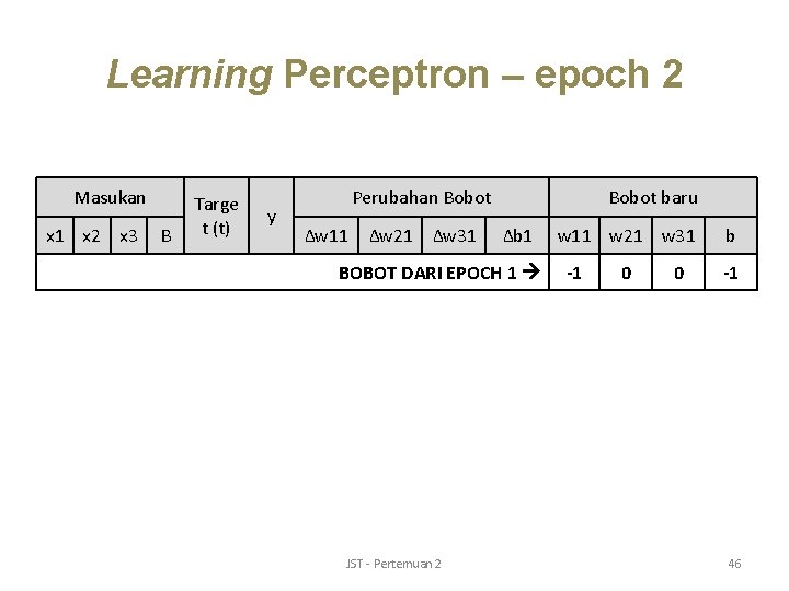 Learning Perceptron – epoch 2 Masukan x 1 x 2 x 3 B Targe