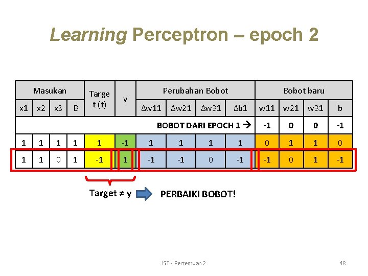 Learning Perceptron – epoch 2 Masukan x 1 x 2 x 3 B Targe