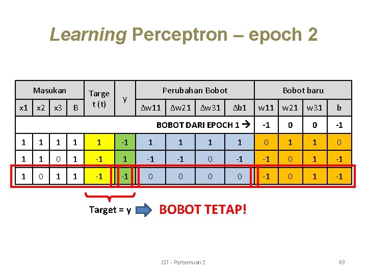 Learning Perceptron – epoch 2 Masukan x 1 x 2 x 3 B Targe