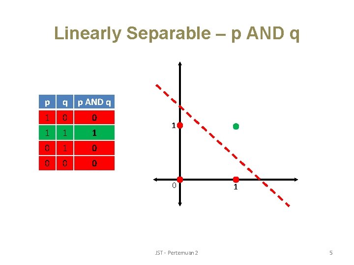 Linearly Separable – p AND q 1 0 0 1 1 1 0 0