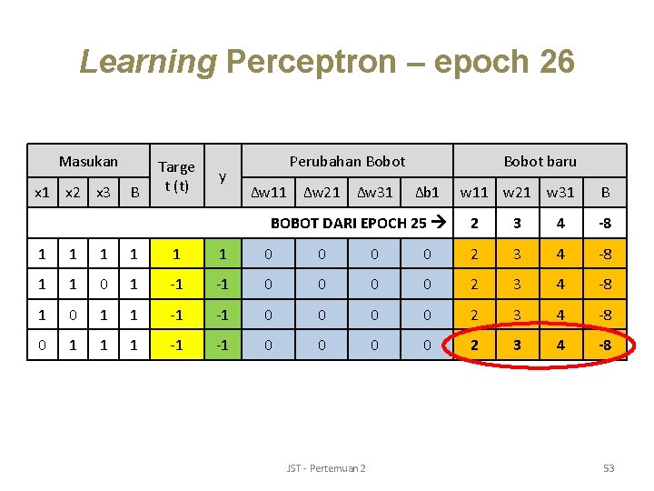 Learning Perceptron – epoch 26 Masukan x 1 x 2 x 3 B Targe