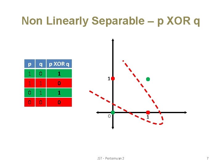 Non Linearly Separable – p XOR q 1 0 1 1 1 0 0