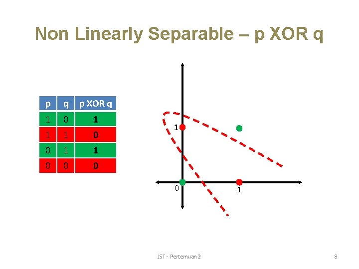Non Linearly Separable – p XOR q 1 0 1 1 1 0 0