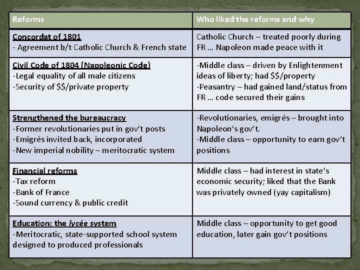 Reforms Who liked the reforms and why Concordat of 1801 - Agreement b/t Catholic Reforms Who liked the reforms and why Concordat of 1801 - Agreement b/t Catholic
