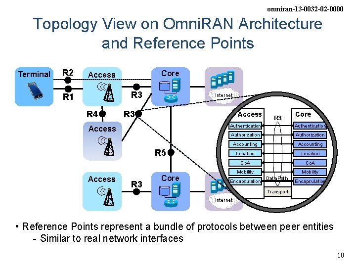 omniran-13 -0032 -02 -0000 Topology View on Omni. RAN Architecture and Reference Points Terminal