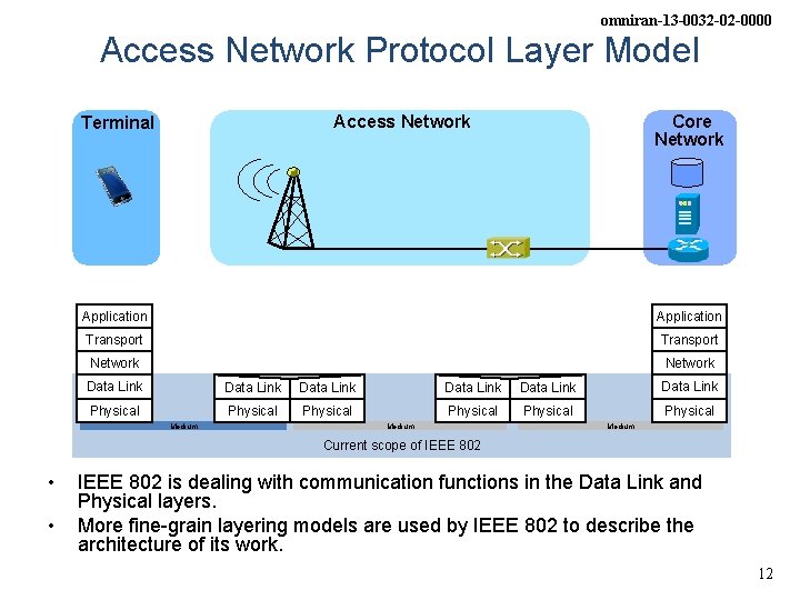 omniran-13 -0032 -02 -0000 Access Network Protocol Layer Model Access Network Terminal Core Network