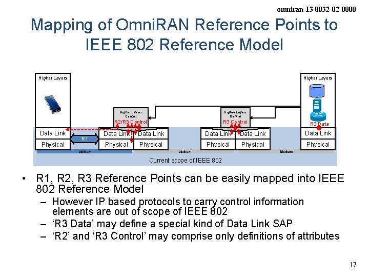 omniran-13 -0032 -02 -0000 Mapping of Omni. RAN Reference Points to IEEE 802 Reference