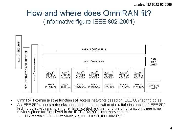 omniran-13 -0032 -02 -0000 How and where does Omni. RAN fit? (Informative figure IEEE