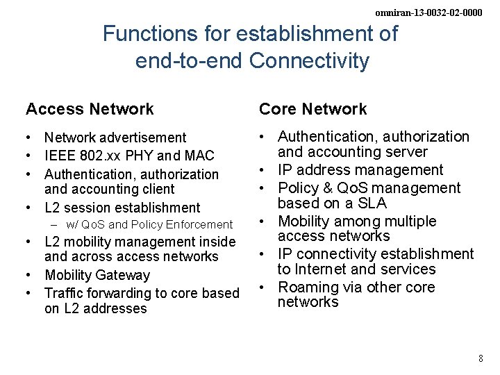 omniran-13 -0032 -02 -0000 Functions for establishment of end-to-end Connectivity Access Network Core Network