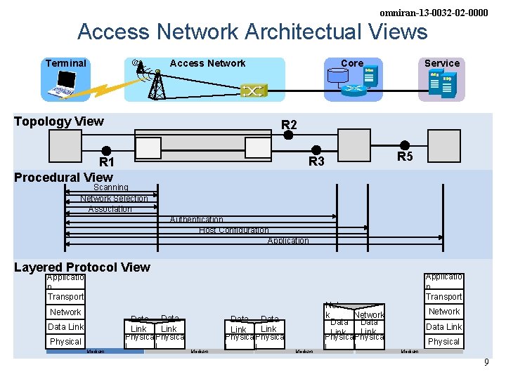 omniran-13 -0032 -02 -0000 Access Network Architectual Views Terminal Topology View Service Core Access
