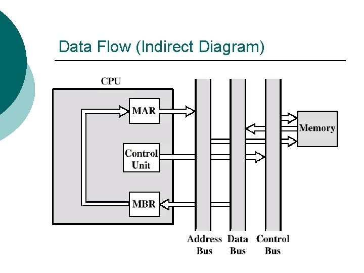 Data Flow (Indirect Diagram) 