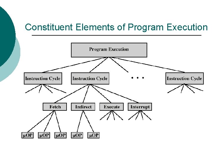 Constituent Elements of Program Execution 