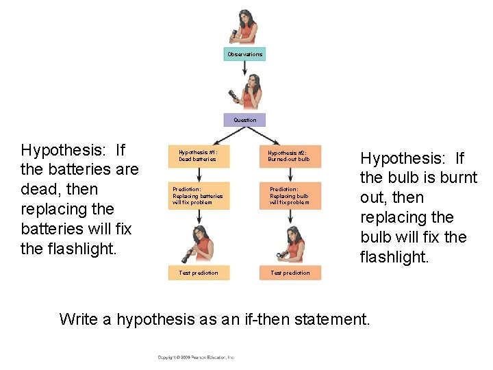 Observations Question Hypothesis: If the batteries are dead, then replacing the batteries will fix