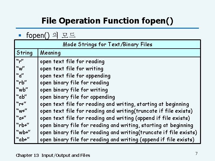 File Operation Function fopen() § fopen() 의 모드 Mode Strings for Text/Binary Files String