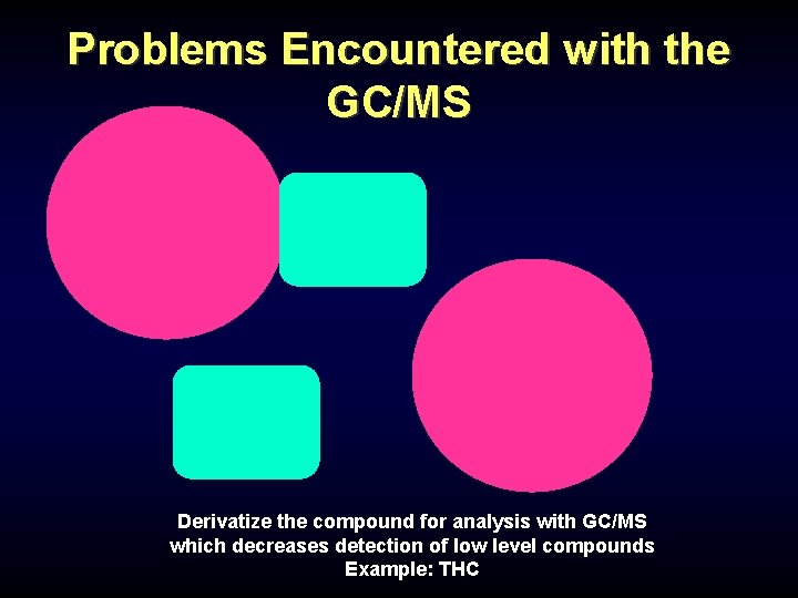 Problems Encountered with the GC/MS Derivatize the compound for analysis with GC/MS which decreases Problems Encountered with the GC/MS Derivatize the compound for analysis with GC/MS which decreases