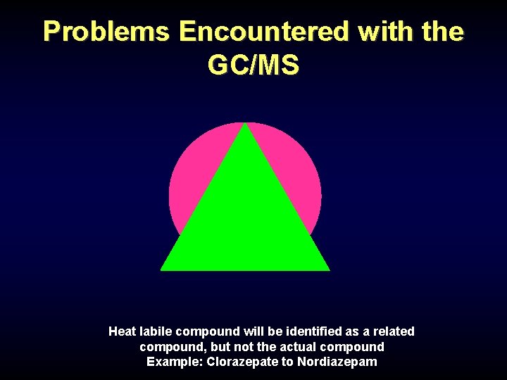 Problems Encountered with the GC/MS Heat labile compound will be identified as a related Problems Encountered with the GC/MS Heat labile compound will be identified as a related