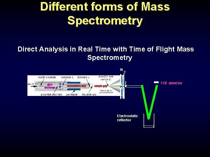 Different forms of Mass Spectrometry Direct Analysis in Real Time with Time of Flight Different forms of Mass Spectrometry Direct Analysis in Real Time with Time of Flight