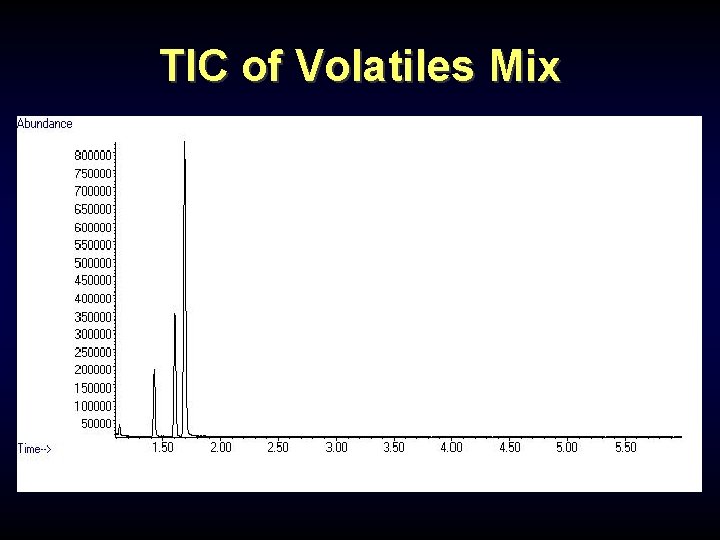 TIC of Volatiles Mix TIC of Volatiles Mix