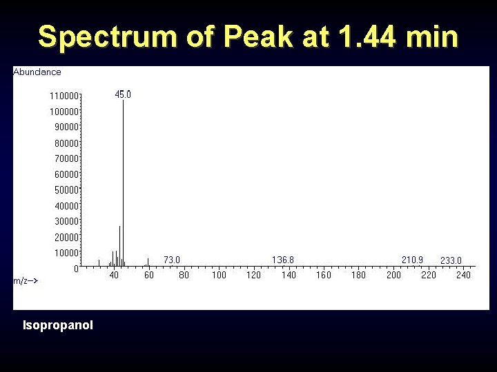 Spectrum of Peak at 1. 44 min Isopropanol Spectrum of Peak at 1. 44 min Isopropanol