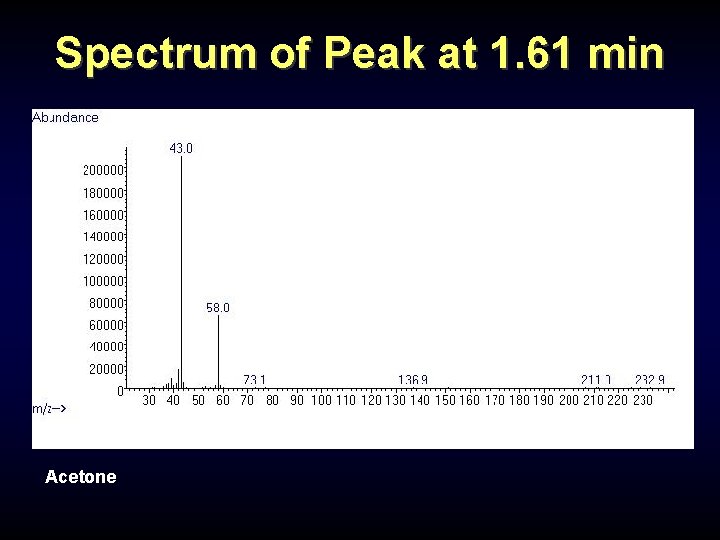 Spectrum of Peak at 1. 61 min Acetone Spectrum of Peak at 1. 61 min Acetone