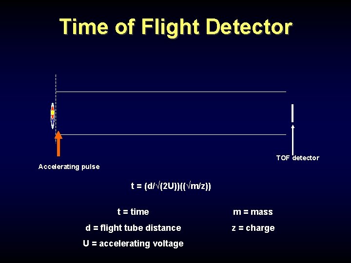 Time of Flight Detector TOF detector Accelerating pulse t = (d/√(2 U))((√m/z)) t = Time of Flight Detector TOF detector Accelerating pulse t = (d/√(2 U))((√m/z)) t =