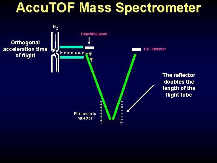 Accu. TOF Mass Spectrometer N 2 Repelling plate Orthogonal acceleration time of flight TOF Accu. TOF Mass Spectrometer N 2 Repelling plate Orthogonal acceleration time of flight TOF