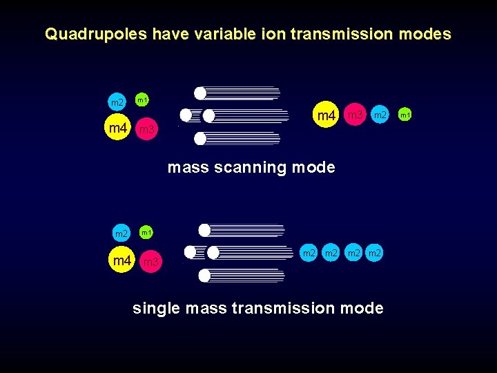 Quadrupoles have variable ion transmission modes m 2 m 4 m 1 m 4 Quadrupoles have variable ion transmission modes m 2 m 4 m 1 m 4